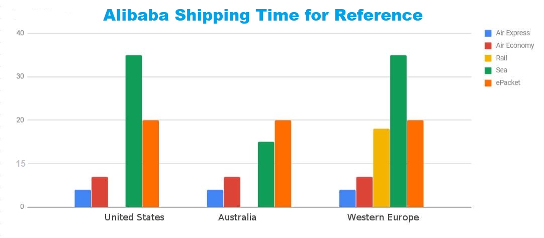 Alibaba shipping time