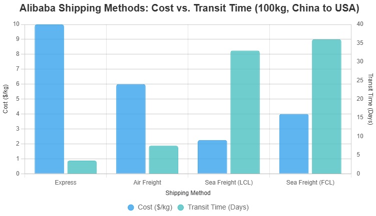 cheap alibaba shipping
