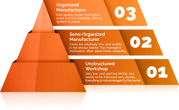 China manufacturing supplier types