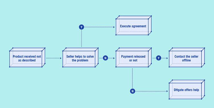 How To Request a Refund on DHgate (1)