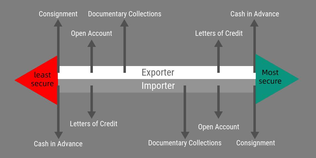 best way to pay overseas suppliers