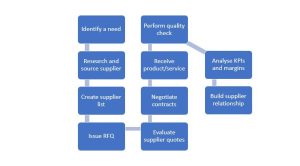 global sourcing flow chart