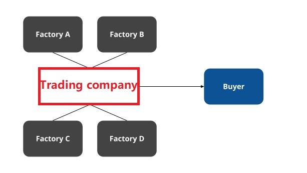 What Is a China Trading Company