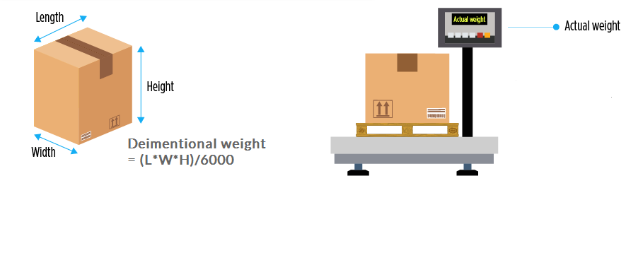 shipping from China weight calculate