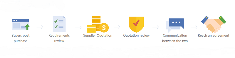 Alibaba RFQ process