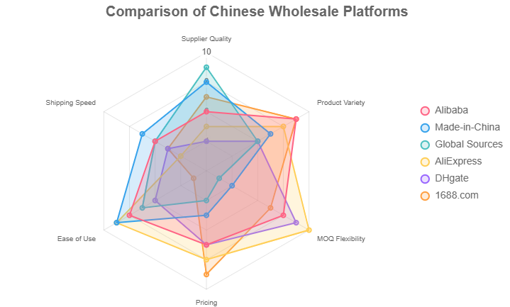 comparison of Chinese wholesale platforms