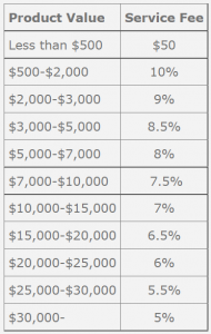 Dropshipping Fulfillment Service