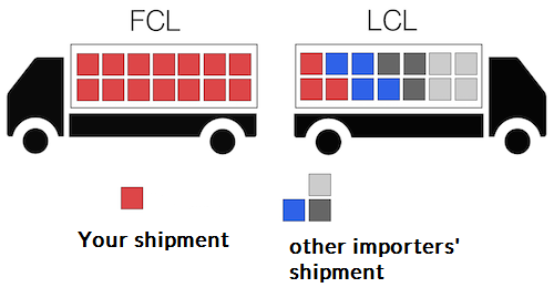 shipping from China CLC FCL